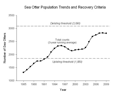 sea otter graph