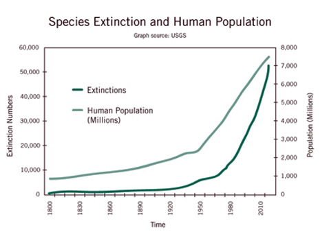 Extinction v. Population by USGS