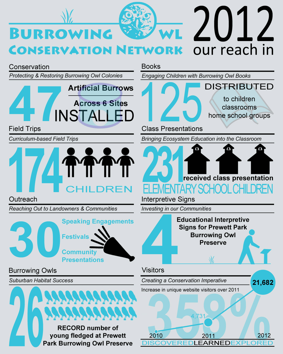 Burrowing Owl Conservation Infographic 2012 - Our reach in conservation